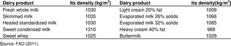 density of milk in g/ml