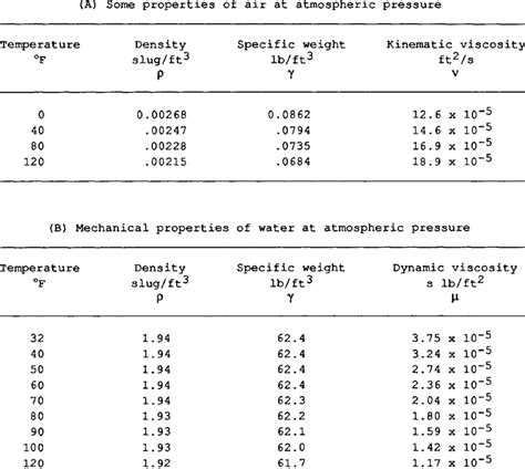 density of water in pounds per cubic foot