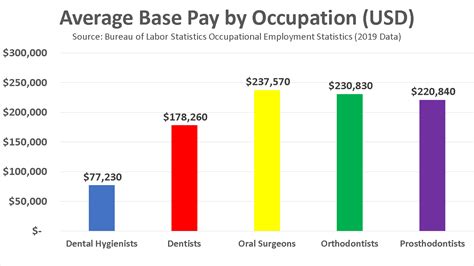 dental hygienist orthodontist salary