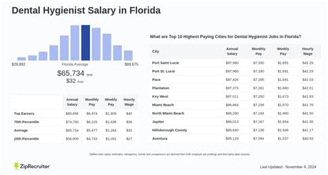 dental hygienist salary florida