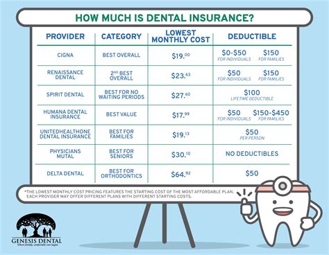 dental insurance costs