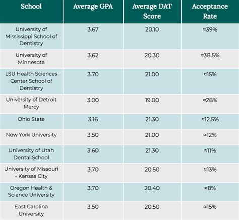 dental school accets sciences within 10 years