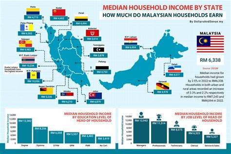 department of statistics malaysia household income