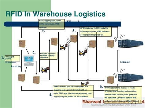 deploying a rfid solution practical case studies n business plan pdf PDF