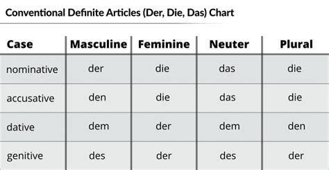 der die das chart