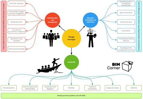 design management design management PDF