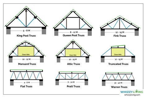 design of building trusses Doc