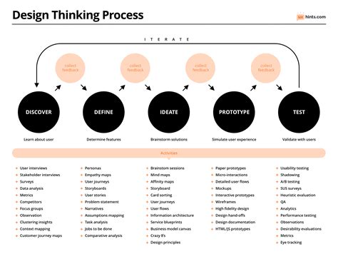 design thinking business overview techniques Epub