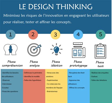 design thinking innovation dans affaires ebook Kindle Editon