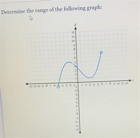 determine the range of the following graph