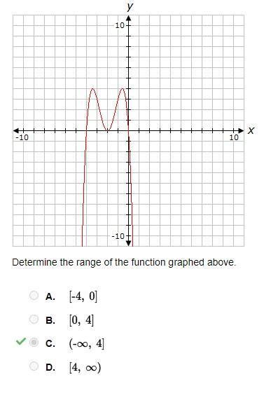 determine the range of the function graphed above