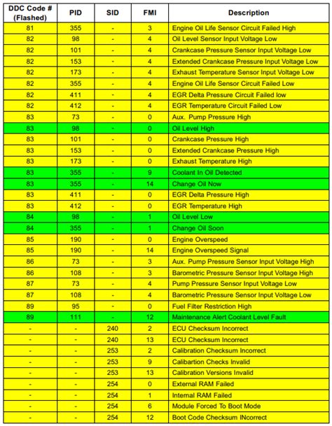 detroit deseil fault code list Doc