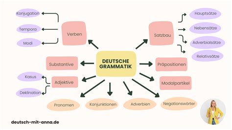 deutsche gramatik deel 12 Doc