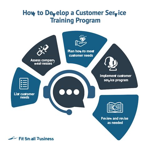 developing customer service training program PDF