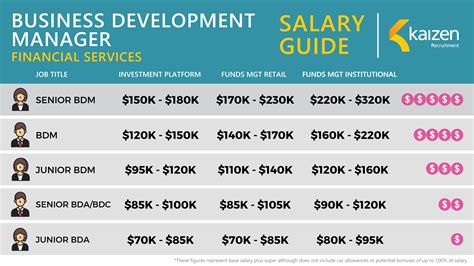 development director salary