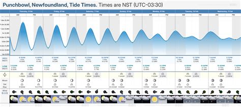 Devils Punchbowl Tide Chart