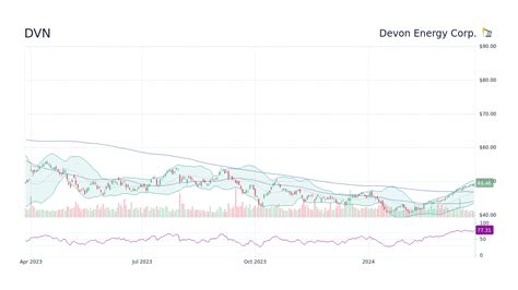 devon energy corp stock price