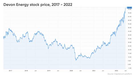 devon energy stock