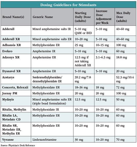 Dextroamphetamine Dosage Chart