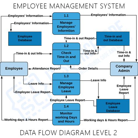 dfd diagram employee management system Doc