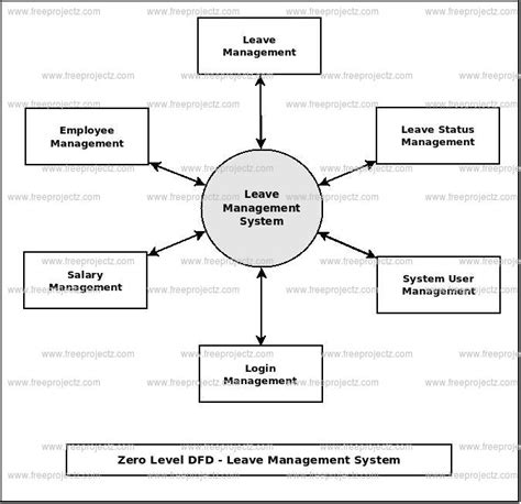 dfd diagram for leave management system PDF