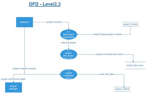 dfd diagram project management system Epub