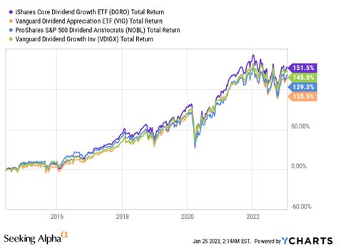 dgro Morningstar: A Comprehensive Analysis of a Dividend Growth Star