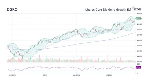 dgro stock price