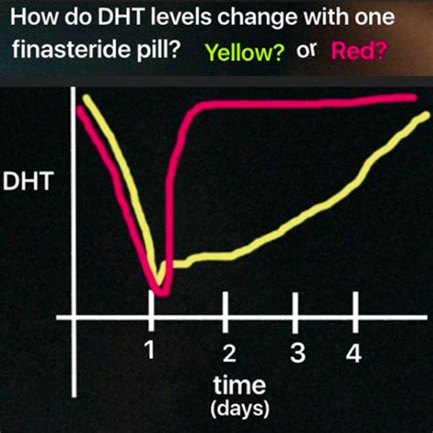 dh levels