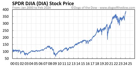 dia stock price