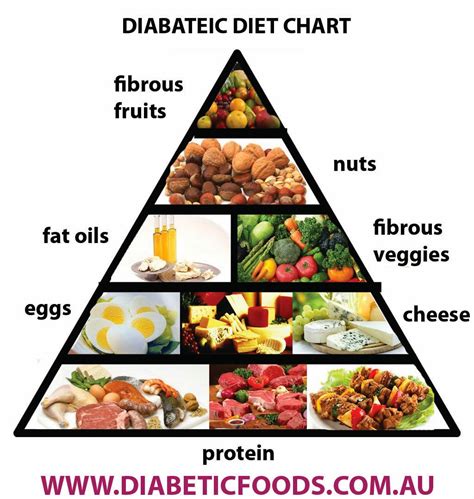 Diabetic Food Chart