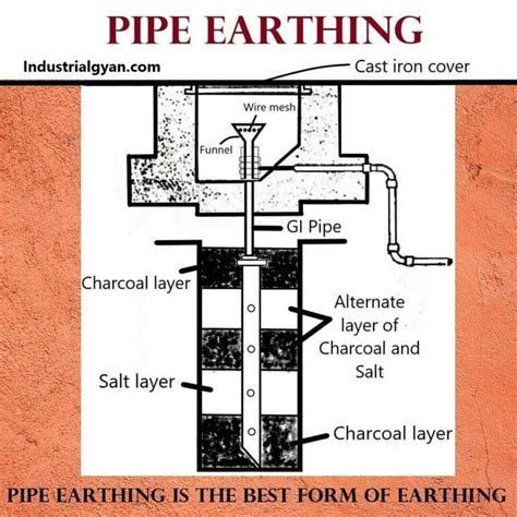 diagram of pipe earthing Doc