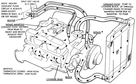 diagram of v6 4 3l blazer cooling system Doc