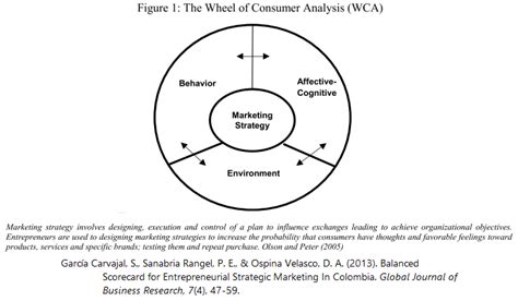 diagram of wheel consumer analysis Reader