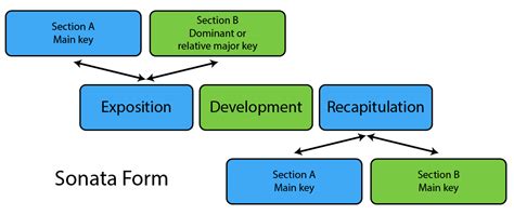 diagrams on sonata form Epub