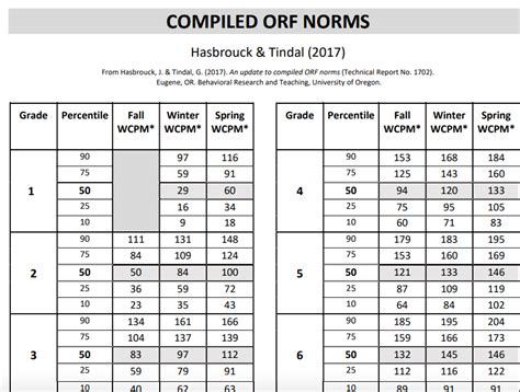 dibels words per minute chart Doc