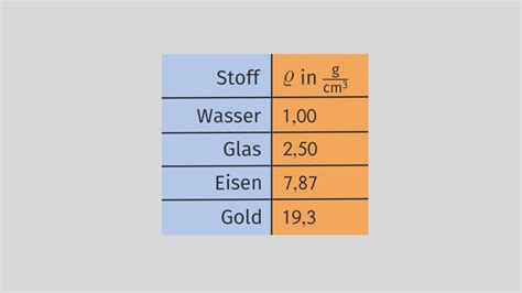 dichte stahl g/cm3