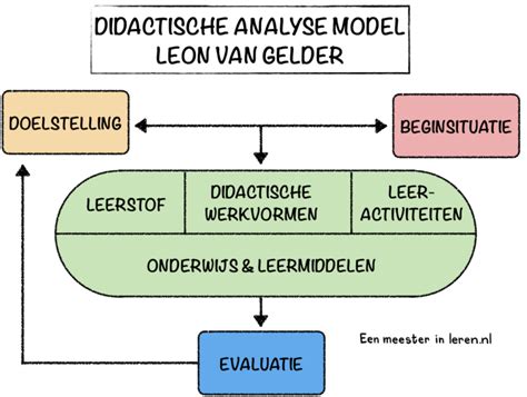 didactische analyse 3a algemeen gedeelte Reader