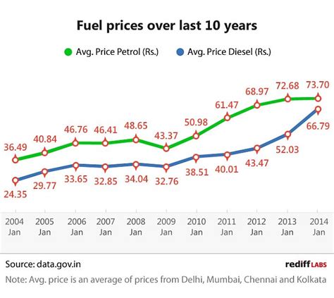 diesel fuel prices last 10 years