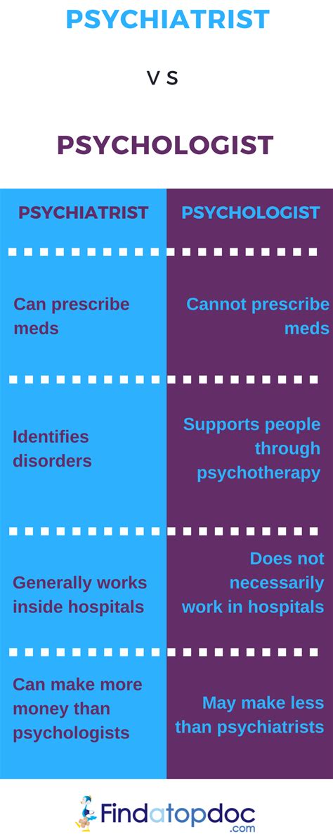 difference between a psychologist and a psychiatrist