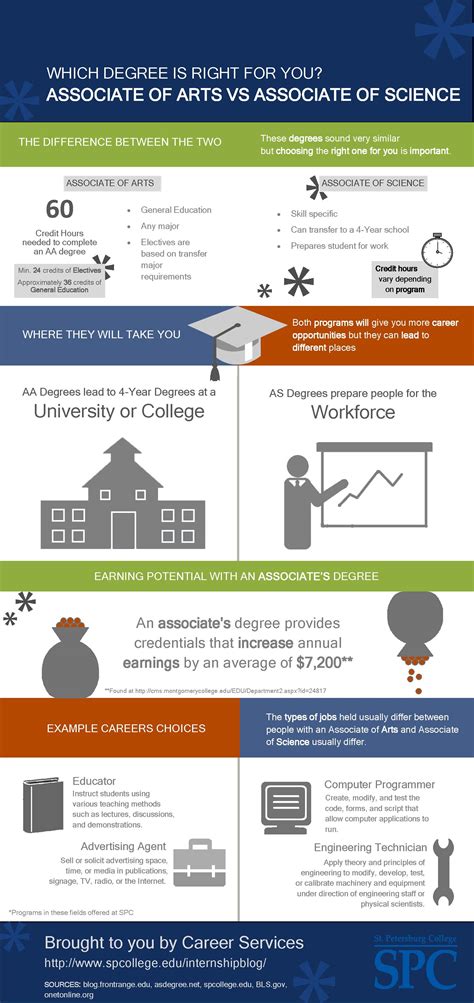 difference between aa and as degree
