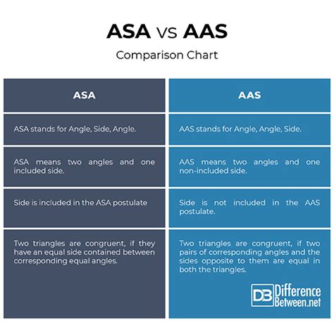 difference between as and aa