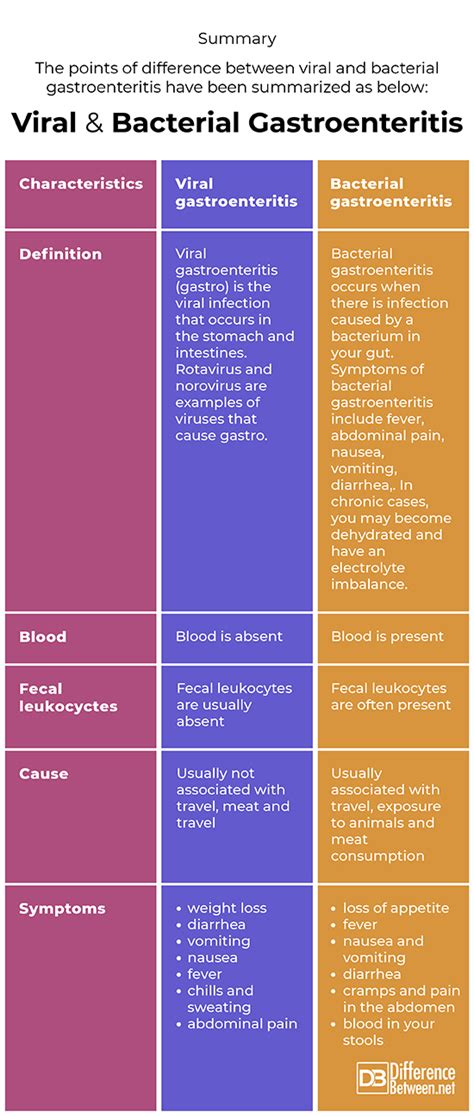 difference between bacterial and viral gastroenteritis