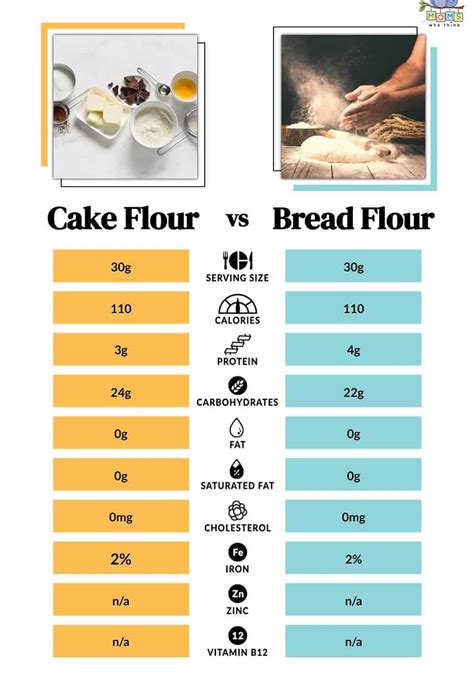 difference between cake flour and bread flour