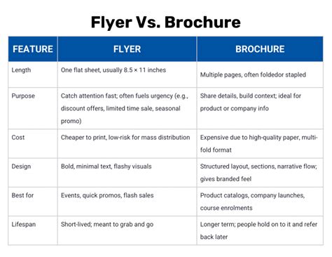 Difference Between Catalog Brochure Leaflet Insert Pamphlet Flyers
