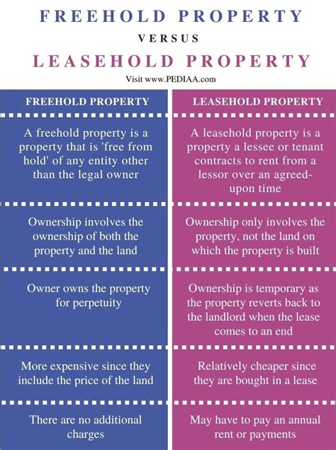 difference between freehold and 99 year lease