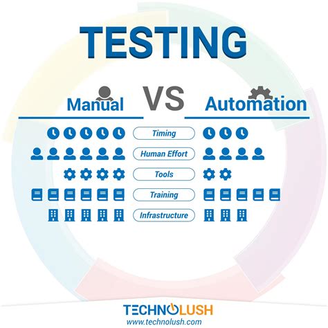 difference between manual testing and automation testing ppt PDF