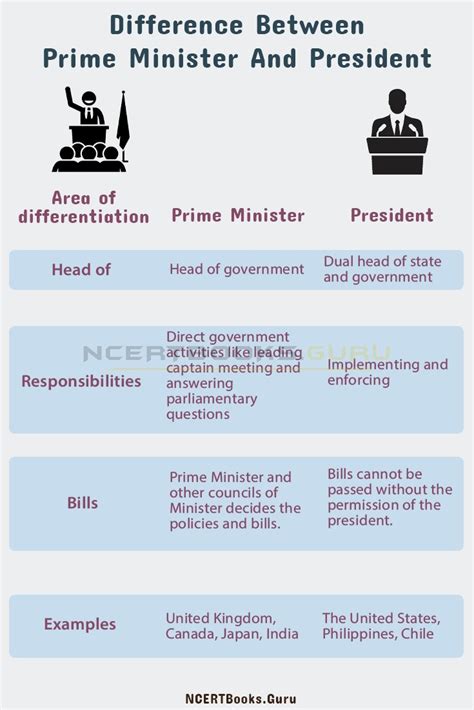 difference between president and prime minister