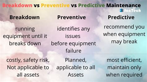 difference between preventive and breakdown maintenance PDF