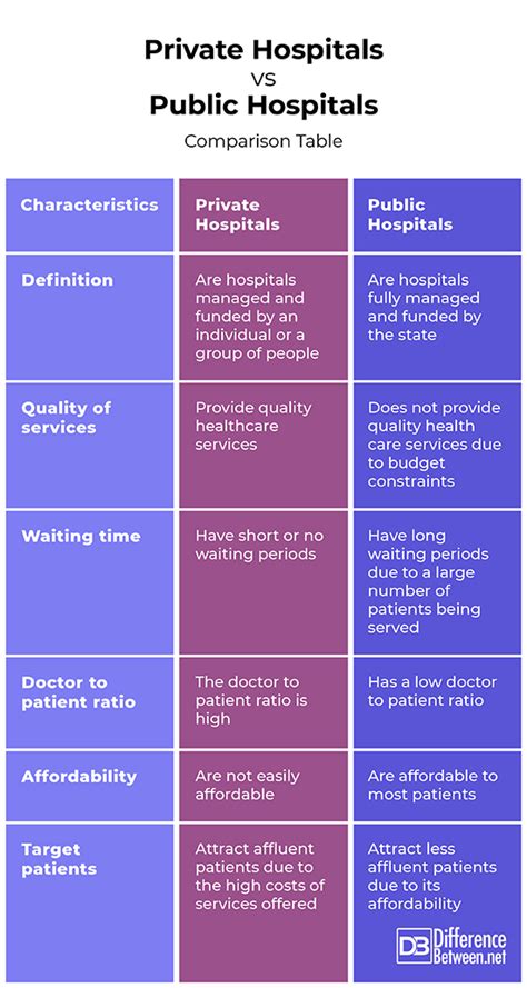 difference between public and private facilities